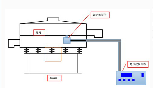 超声波振筛结构图