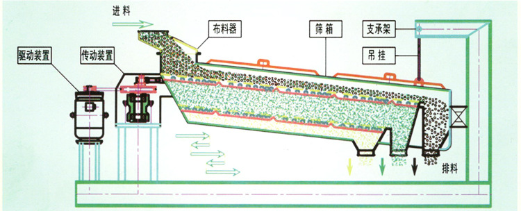 平面回旋筛结构图